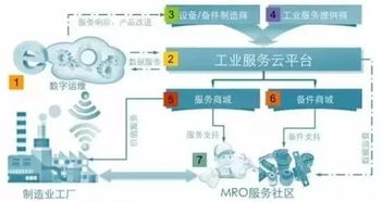 從產業互聯網到工業互聯網 MRO領域B2B的互聯網信息服務轉型